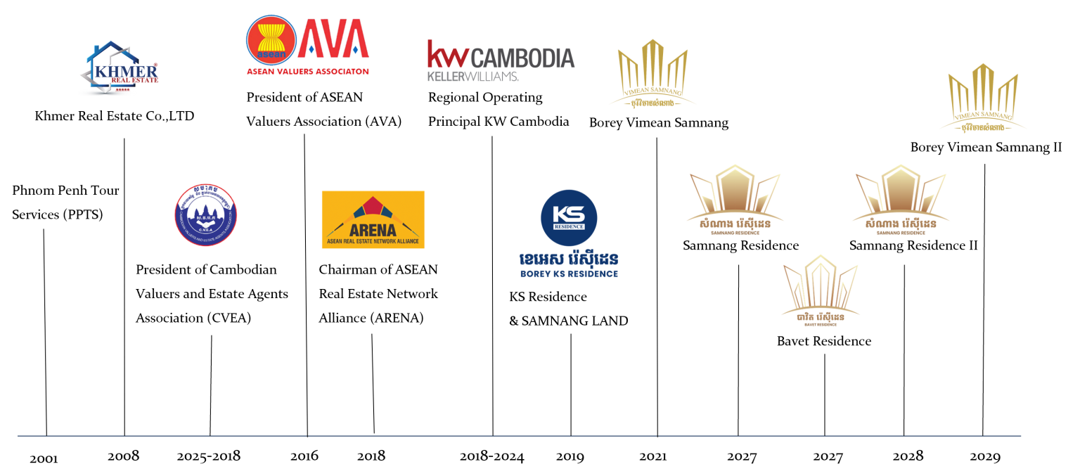 Borey Vimean Samnang Company Milestones